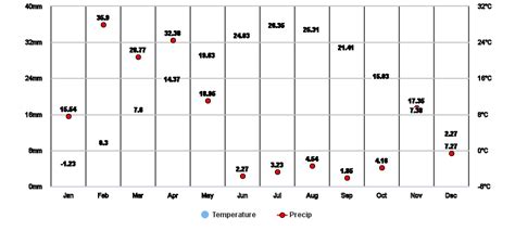 Kabul, AF Climate Zone, Monthly Weather Averages and Historical Data