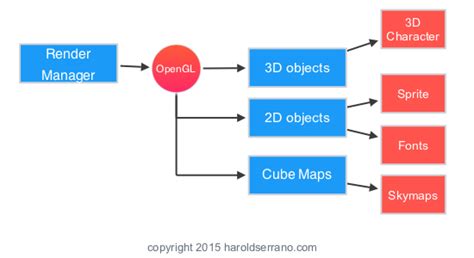 How does a Game Engine work? An Overview — Harold Serrano - Game Engine ...