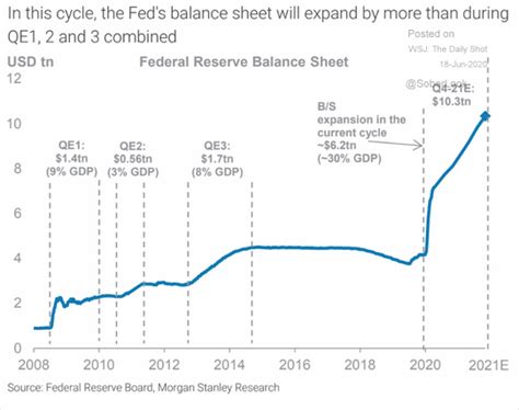 Fed's balance sheet size to exceed $10 trillion by the end of 2021 - Forex Crunch