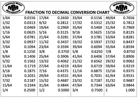 What is the decimal of 1/100 | Decimal chart, Decimals, Fraction chart