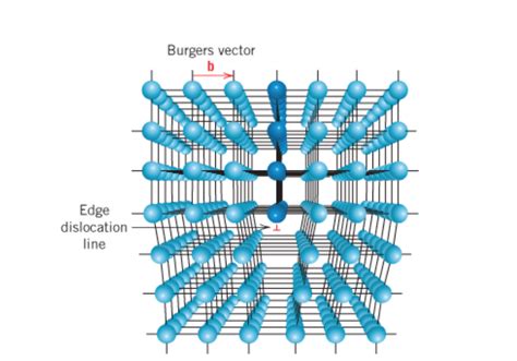 Solved Burgers vector is one of the two vectors that define | Chegg.com