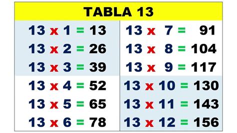 la tabla de multiplicar de 13 y 20[tex]13 \times 9[/tex] - Brainly.lat