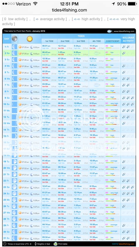 Reading and understanding tide charts for FISHING... | Reef Central ...