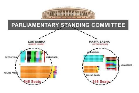 How many Parliamentary Committees India has & how do they work?