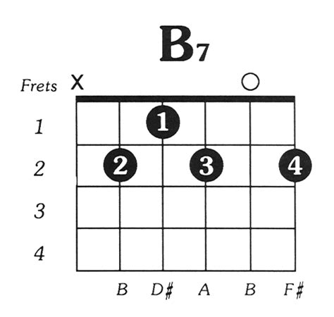 B7 Guitar Chord