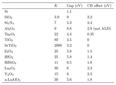 Dielectric Constant Table