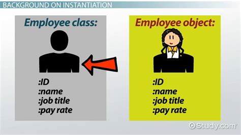 What is Instantiation in Java? - Definition & Example - Video & Lesson Transcript | Study.com