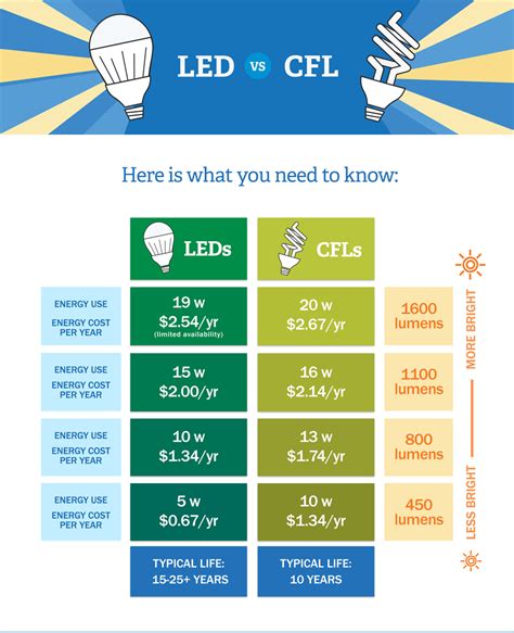 Cfl Conversion To Led