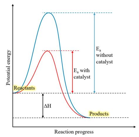 Effect of catalyst on energy diagram profile. | Download Scientific Diagram