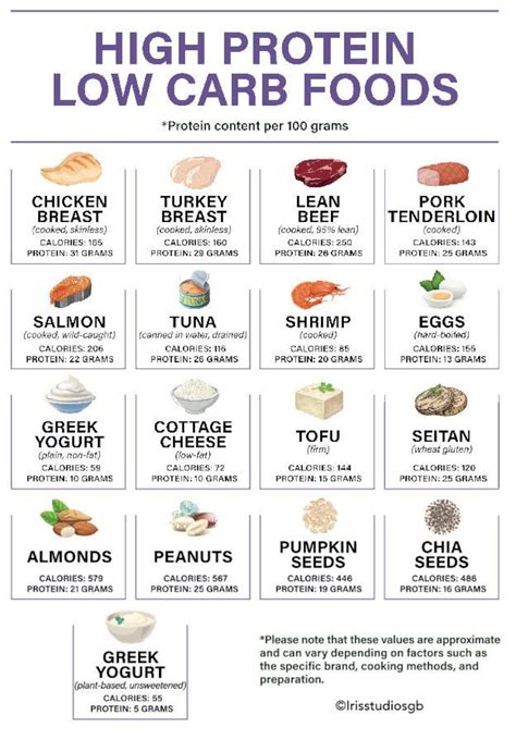 High Protein Low Carb Foods Chart High Protein Low Carb Meal Planner ...