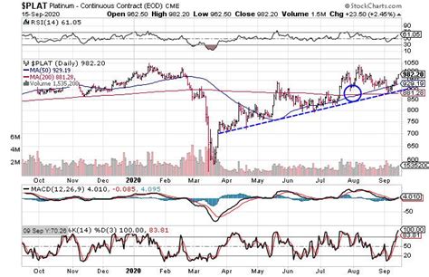 3 Precious Metals Charts to Watch