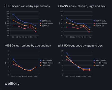 HRV Chart by Age and Gender and What's A Good HRV Score