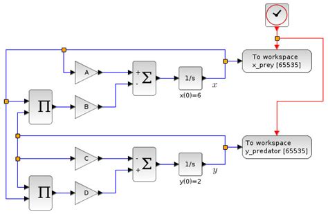 Simulation of the predator-prey model – x-engineer.org