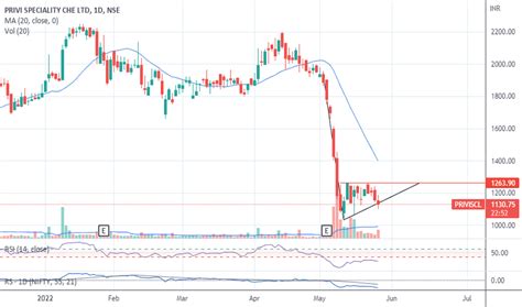 Invertedflag — TradingView — India