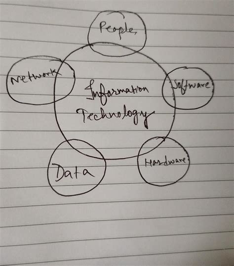 information technology diagram - Brainly.in