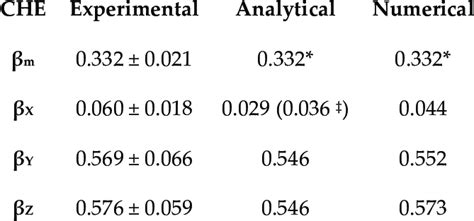 Coefficients of hygroscopic expansion. Experimental scatter is reported ...