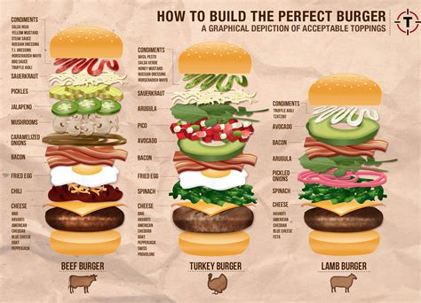 How to build the perfect burger: a graphical depiction of acceptable toppings | Burger toppings ...