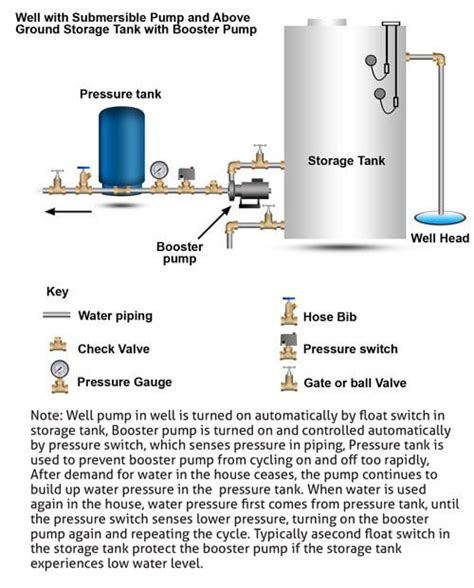 Water Well Pressure Tank Components Diagram