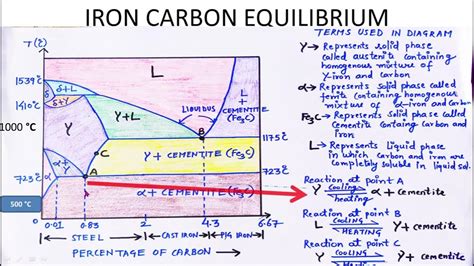 IRON CARBON EQUILIBRIUM DIAGRAM|FE-FE3C DIAGRAM|IRON CARBON PHASE ...