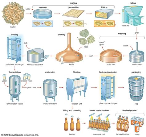 A nice commercial brewing process diagram | Beer making process, Beer ...