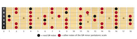 Minor Pentatonic Scale Positions Theguitarlesson | Hot Sex Picture