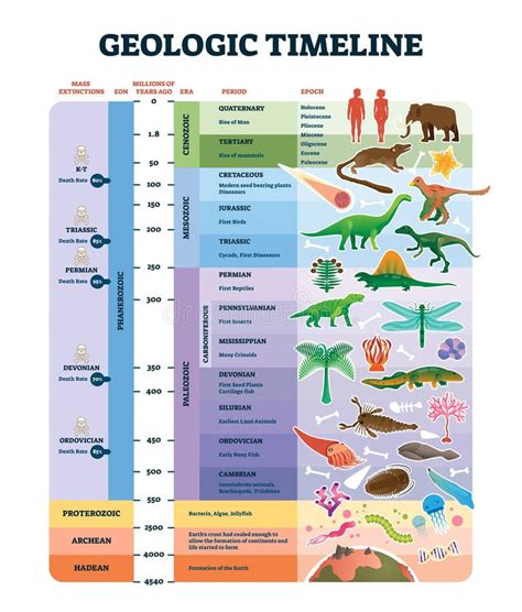 Geologic Timeline Scale Vector Illustration. Labeled Earth History Scheme. Stock Vector ...