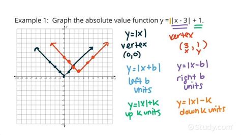 Graphs Of Absolute Value Functions