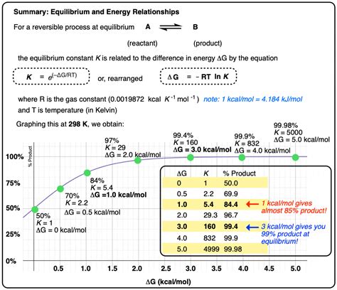 Equilibrium and Energy Relationships – Master Organic Chemistry