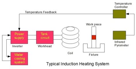 Basics of induction heating, Part 3: Implementation - Power Electronic Tips