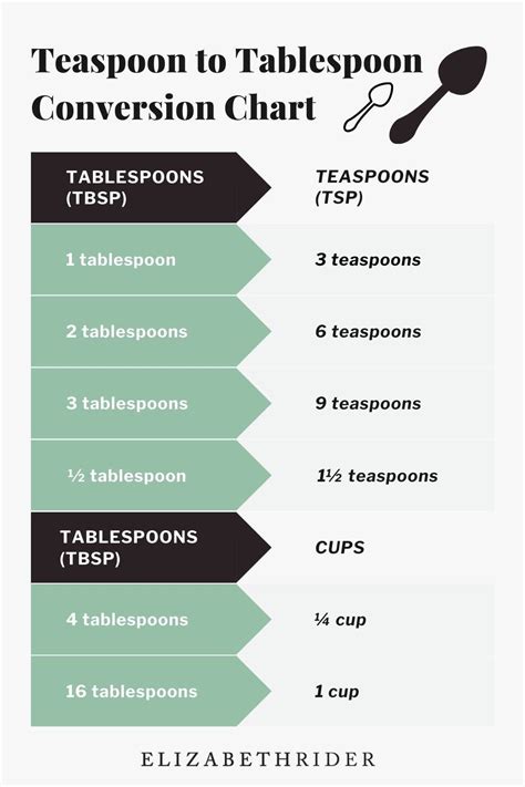 How Many Teaspoons in a Tablespoon? (Chart) | Elizabeth Rider | Tablespoon conversion ...