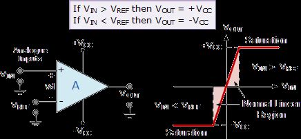 Op-amp Comparator and the Op-amp Comparator Circuit