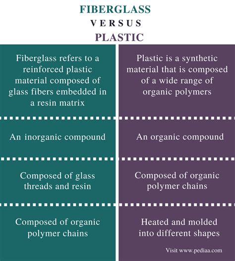 Difference Between Fiberglass and Plastic | Definition, Production ...