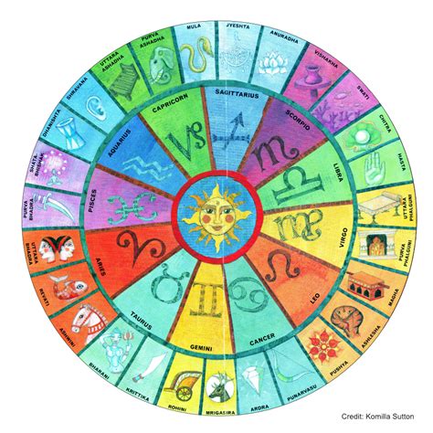 D10 chart vedic astrology calculator - passaperu