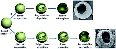 Preparation of hollow polyurethane microspheres with tunable surface structures via ...