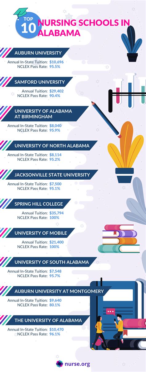 Top 10 Best Nursing Schools in Alabama | 2021