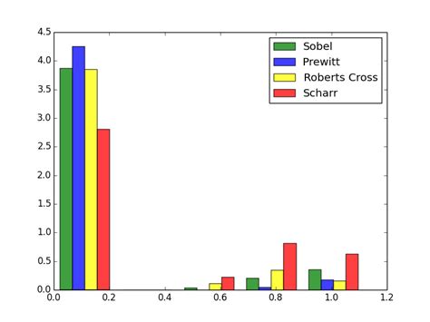 python - Bar heights and widths in histogram plot of several data - Stack Overflow