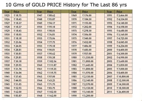 WEALTH CREATION AND WEALTH MANAGEMENT: HISTORY OF GOLD PRICE