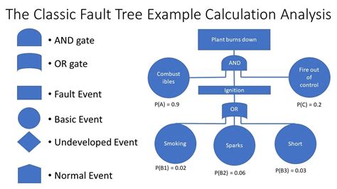 Fault Tree Analysis FTA Explained With Example Calculation - YouTube