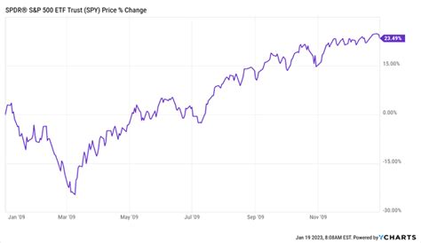 Why 2023 Will Be Better Than 2022 (and the Cheap 6% Dividends We’re Watching Now) – The Contrary ...