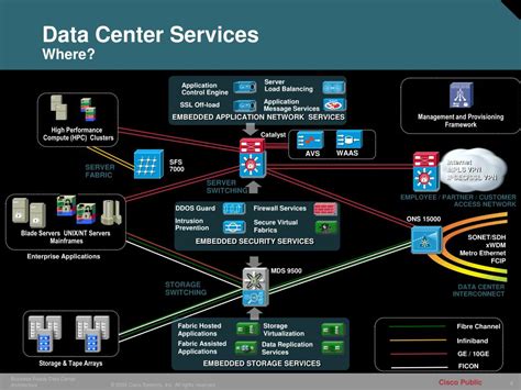 PPT - Cisco Data Center Network Architecture PowerPoint Presentation, free download - ID:6572059