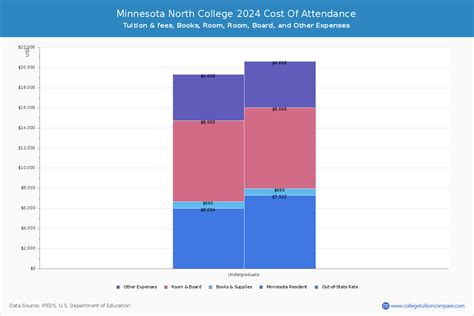 Minnesota North College - Tuition & Fees, Net Price