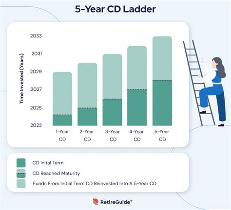 What is a CD Ladder? Strategies & Tips