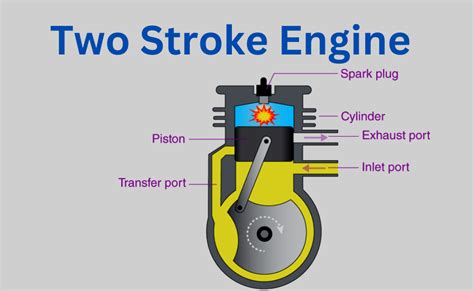 Two Stroke Engine-Definition, Parts, Working, And Applications