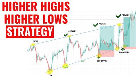 How to Identify Higher Highs & Higher lows (BUY LOW Trading strategy ...