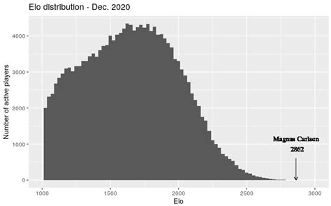 Chess Elo Ratings Chart