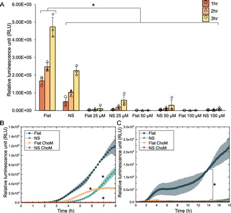 Viability of bacteria on different functionalized NS surfaces. The ...