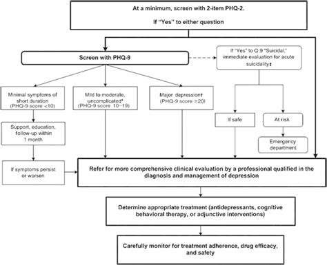 Interpretation of the patient health questionnaire (PHQ-9) [Screening ...