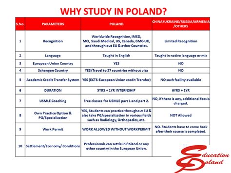 Medical University Courses in Poland Admissions Open