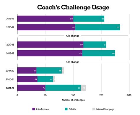 Why are coach’s challenges trending down in the NHL? And how are ...