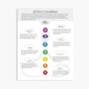 7 Chakra PDF Poster – Chakra Plaza